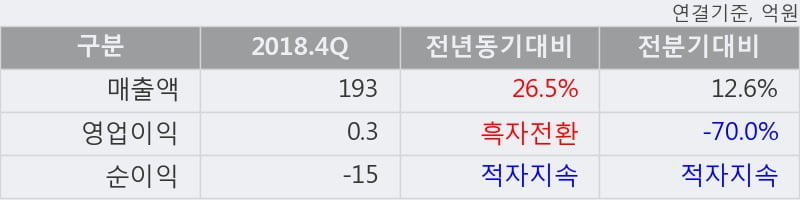 '아이에이' 10% 이상 상승, 2018.4Q, 매출액 193억(+26.5%), 영업이익 0.3억(흑자전환)