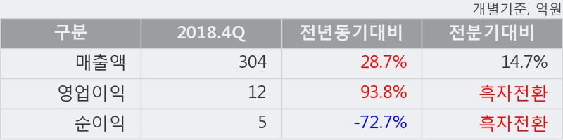 '현대사료' 10% 이상 상승, 2018.4Q, 매출액 304억(+28.7%), 영업이익 12억(+93.8%)