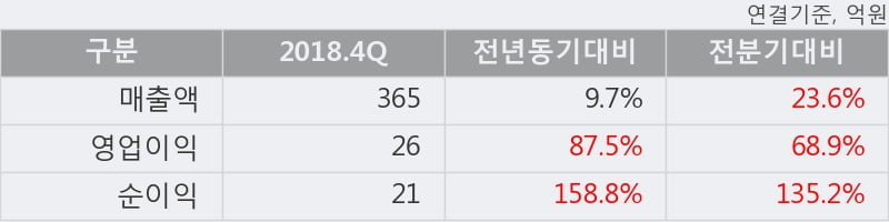 '푸드웰' 52주 신고가 경신, 2018.4Q, 매출액 365억(+9.7%), 영업이익 26억(+87.5%)