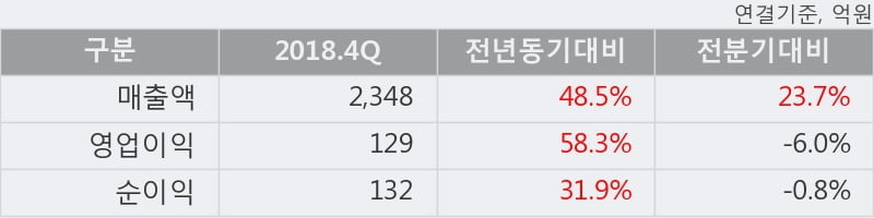 '인탑스' 52주 신고가 경신, 2018.4Q, 매출액 2,348억(+48.5%), 영업이익 129억(+58.3%)