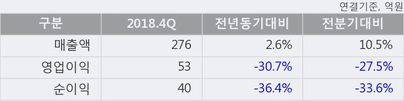 '인바디' 10% 이상 상승, 2018.4Q, 매출액 276억(+2.6%), 영업이익 53억(-30.7%)