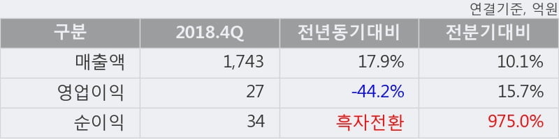 '가온미디어' 10% 이상 상승, 2018.4Q, 매출액 1,743억(+17.9%), 영업이익 27억(-44.2%)