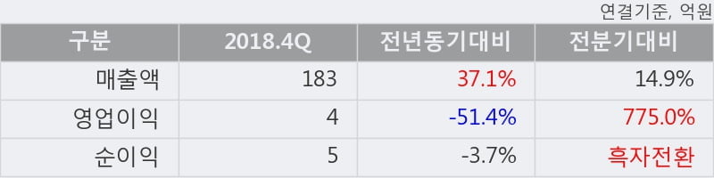 'GH신소재' 10% 이상 상승, 2018.4Q, 매출액 183억(+37.1%), 영업이익 4억(-51.4%)