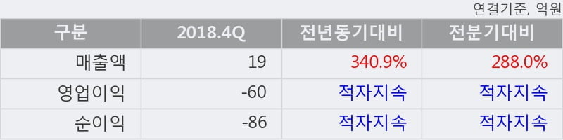 '썸에이지' 10% 이상 상승, 2018.4Q, 매출액 19억(+340.9%), 영업이익 -60억(적자지속)