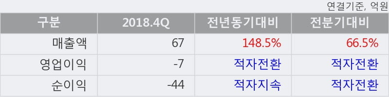 '서울리거' 15% 이상 상승, 2018.4Q, 매출액 67억(+148.5%), 영업이익 -7억(적자전환)