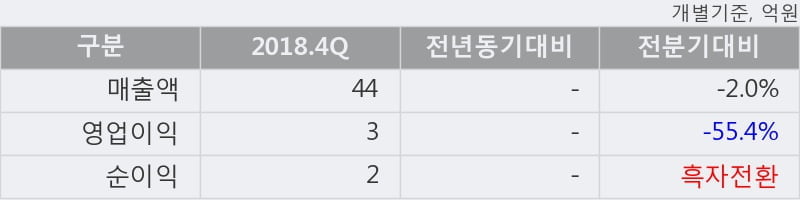 '케이엠제약' 15% 이상 상승, 주가 상승 중, 단기간 골든크로스 형성