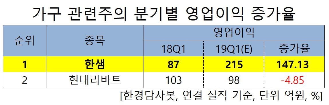 가구 관련주의 분기별 영업이익증가율