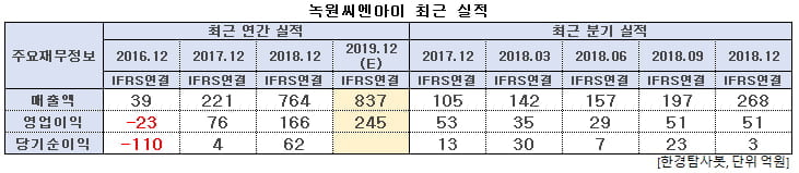 녹원씨엔아이 최근 실적