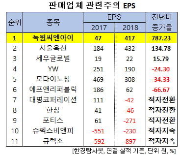 판매업체 관련주의 EPS