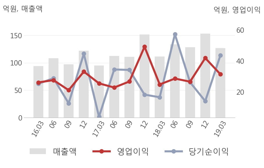 [실적속보]슈프리마, 올해 1Q 영업이익 전년동기 대비 대폭 상승... 26.5%↑ (연결,잠정)