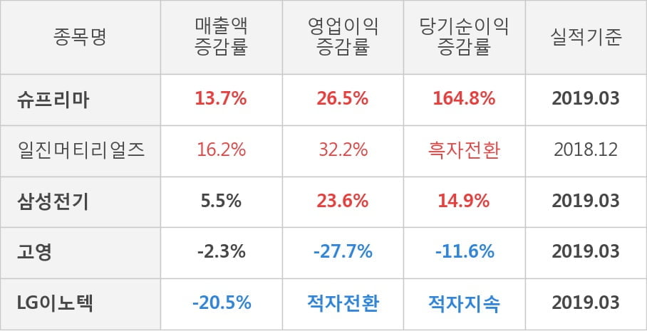 [실적속보]슈프리마, 올해 1Q 영업이익 전년동기 대비 대폭 상승... 26.5%↑ (연결,잠정)