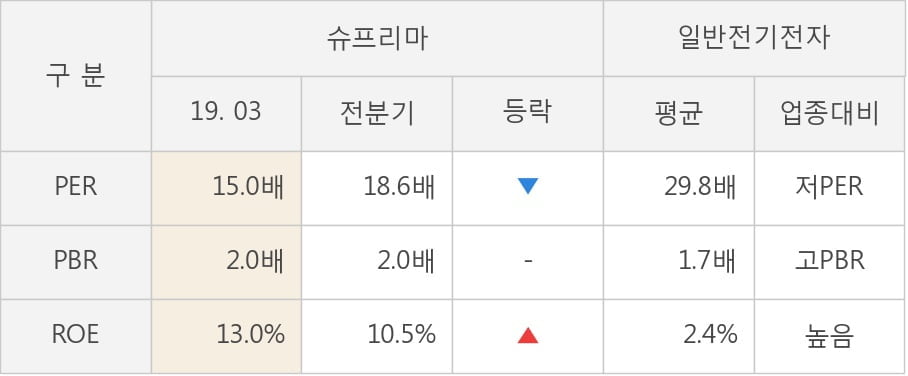 [실적속보]슈프리마, 올해 1Q 영업이익 전년동기 대비 대폭 상승... 26.5%↑ (연결,잠정)