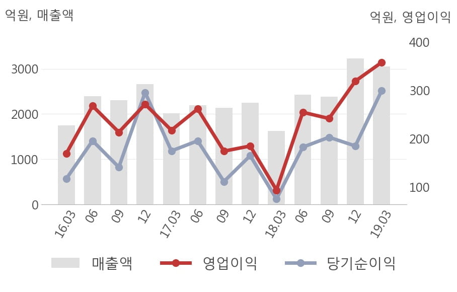 [실적속보]삼호, 올해 1Q 영업이익 대폭 상승... 전분기보다 12.1% 올라 (개별,잠정)