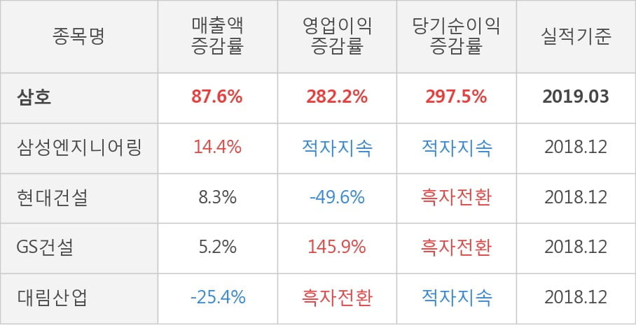 [실적속보]삼호, 올해 1Q 영업이익 대폭 상승... 전분기보다 12.1% 올라 (개별,잠정)