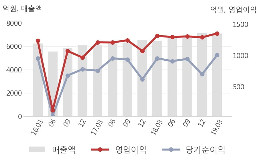 [실적속보]웅진코웨이, 올해 1Q 영업이익 1,352억원... 전분기 대비 4.9% ↑ (연결,잠정)