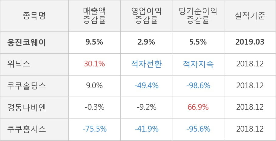 [실적속보]웅진코웨이, 올해 1Q 영업이익 1,352억원... 전분기 대비 4.9% ↑ (연결,잠정)