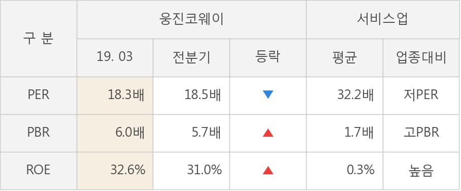 [실적속보]웅진코웨이, 올해 1Q 영업이익 1,352억원... 전분기 대비 4.9% ↑ (연결,잠정)