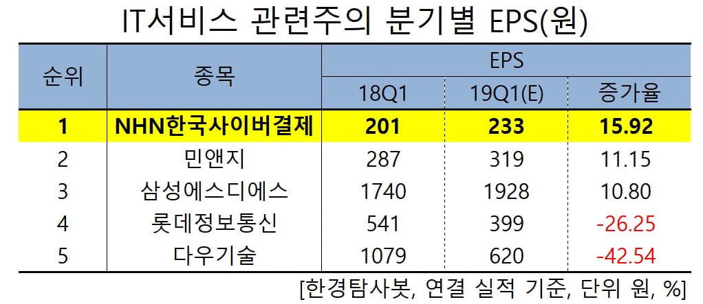 IT서비스 관련주의 분기별 EPS