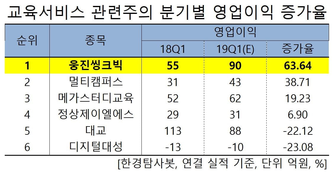 교육서비스 관련주의 분기별 영업이익 증가율