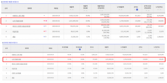 상단부터 박스오피스, 좌석점유율 / 영화진흥위원회 통합전산망 지난 2일 오전 7시 기준.