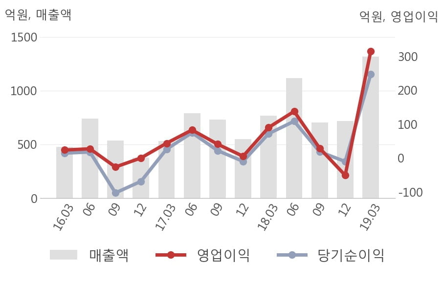 [실적속보]위닉스, 올해 1Q 영업이익 전년동기 대비 대폭 상승... 248.9%↑ (연결,잠정)