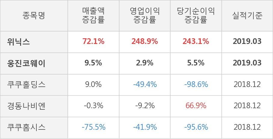 [실적속보]위닉스, 올해 1Q 영업이익 전년동기 대비 대폭 상승... 248.9%↑ (연결,잠정)