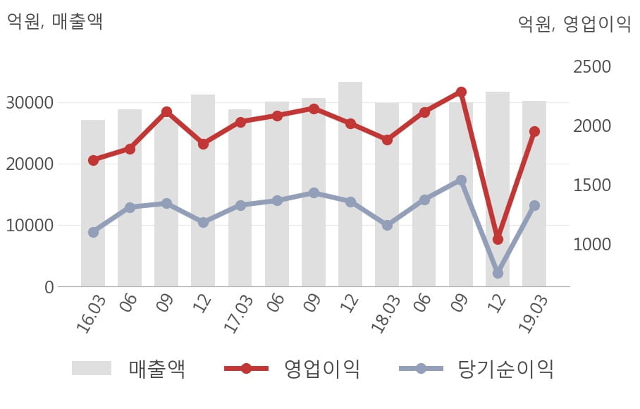 [실적속보]LG유플러스, 올해 1Q 영업이익 대폭 상승... 전분기보다 87.0% 올라 (연결,잠정)