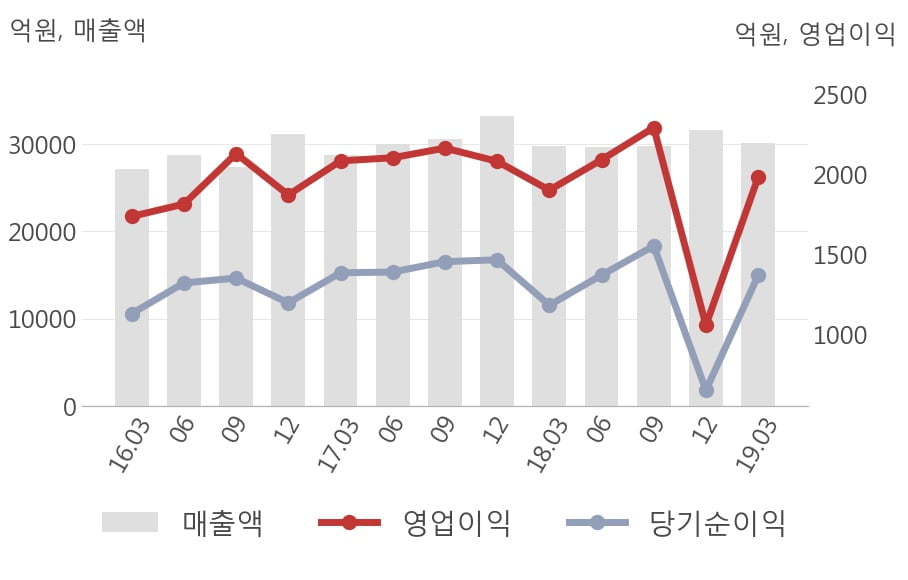 [실적속보]LG유플러스, 올해 1Q 영업이익 대폭 상승... 전분기보다 87.1% 올라 (개별,잠정)