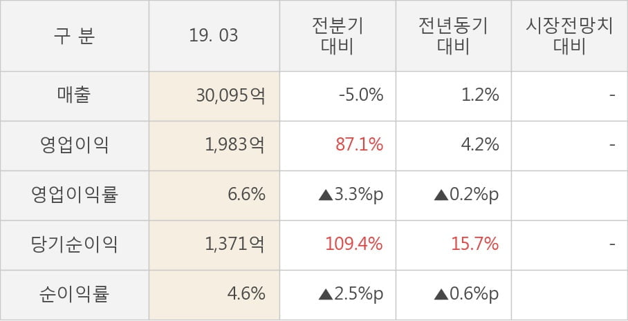 [실적속보]LG유플러스, 올해 1Q 영업이익 대폭 상승... 전분기보다 87.1% 올라 (개별,잠정)