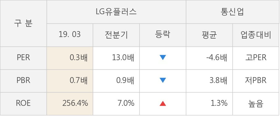 [실적속보]LG유플러스, 올해 1Q 영업이익 대폭 상승... 전분기보다 87.1% 올라 (개별,잠정)