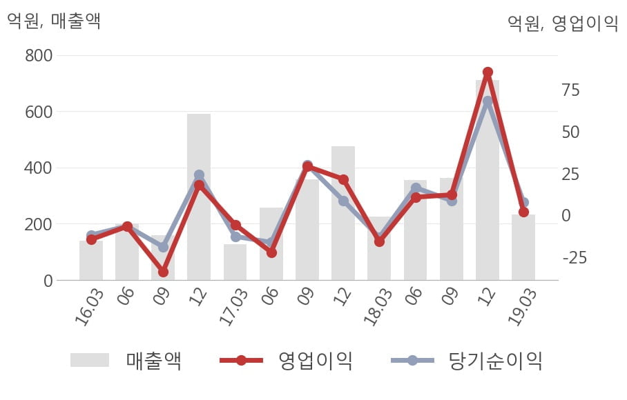 [실적속보]에스넷, 올해 1Q 영업이익률 전분기보다 큰 폭으로 떨어져... -11.2%p↓ (개별,잠정)