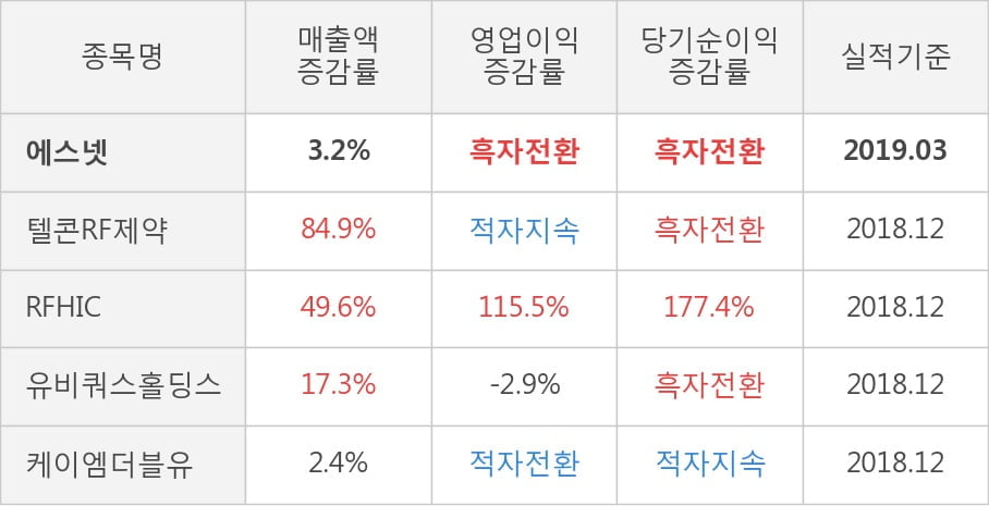 [실적속보]에스넷, 올해 1Q 영업이익률 전분기보다 큰 폭으로 떨어져... -11.2%p↓ (개별,잠정)