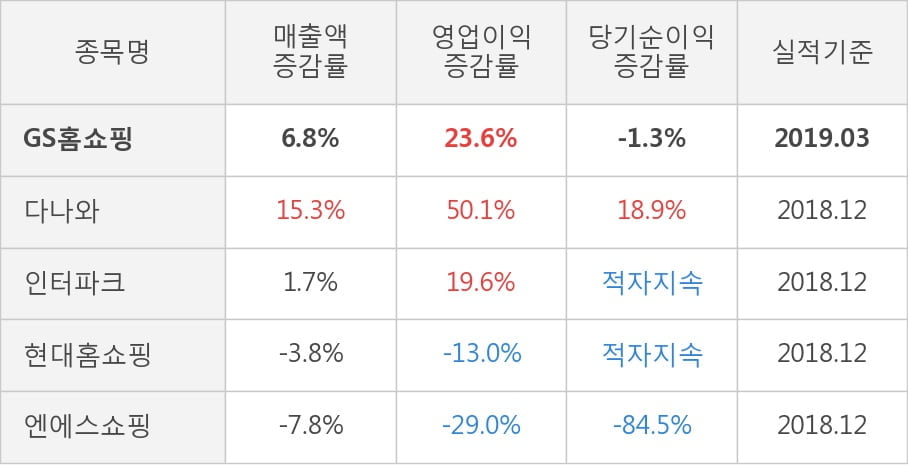 [실적속보]GS홈쇼핑, 올해 1Q 영업이익 전년동기 대비 대폭 상승... 23.6%↑ (개별,잠정)