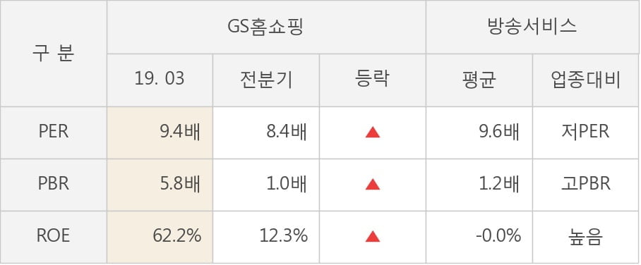 [실적속보]GS홈쇼핑, 올해 1Q 영업이익 전년동기 대비 대폭 상승... 23.6%↑ (개별,잠정)