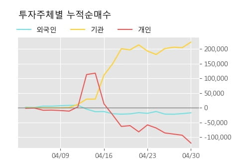 '모바일리더' 상한가↑ 도달, 단기·중기 이평선 정배열로 상승세