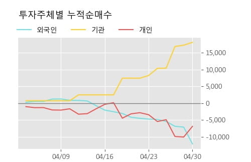 '쎄미시스코' 15% 이상 상승, 단기·중기 이평선 정배열로 상승세