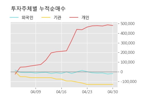 '케이엠제약' 상한가↑ 도달, 주가 상승 중, 단기간 골든크로스 형성