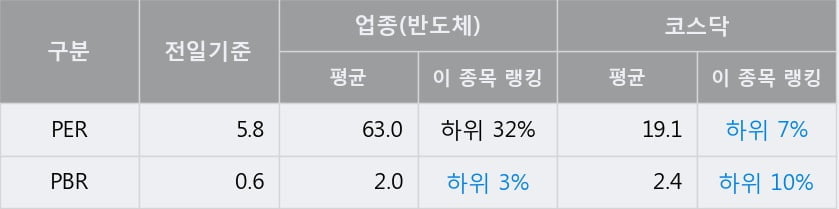 '하나마이크론' 52주 신고가 경신, 전일 종가 기준 PER 5.8배, PBR 0.6배, 저PER, 저PBR