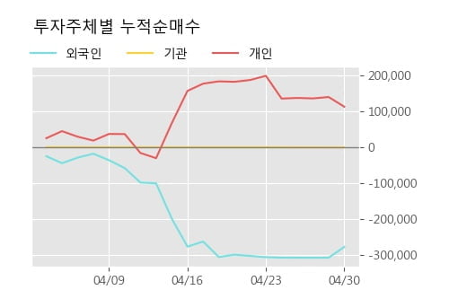 '체시스' 5% 이상 상승, 단기·중기 이평선 정배열로 상승세