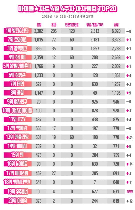 지난 4월 4주차 아차랭킹 순위/사진=아이돌차트 제공