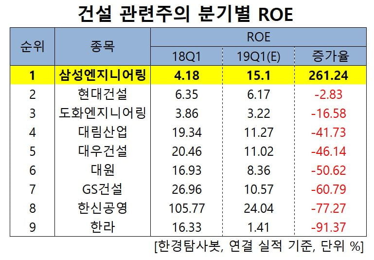 건설 관련주의 분기별 ROE