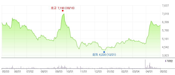 AJ네트웍스 최근 1년 주가 추이