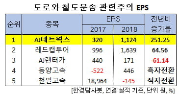 도로와 철도운송 관련주의 EPS