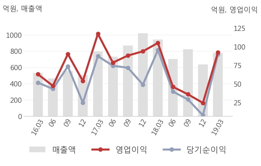 [실적속보]모두투어, 올해 1Q 영업이익 대폭 상승... 전분기보다 276.1% 올라 (개별,잠정)