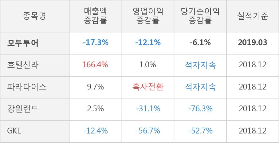 [실적속보]모두투어, 올해 1Q 영업이익 대폭 상승... 전분기보다 276.1% 올라 (개별,잠정)