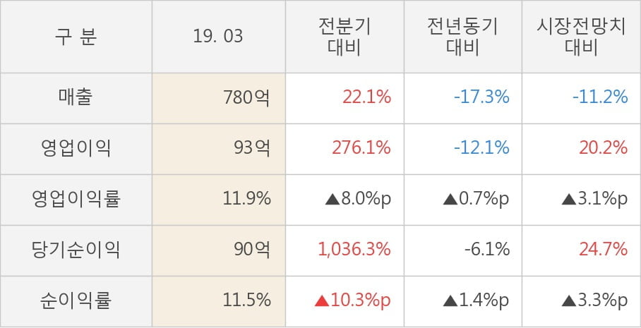 [실적속보]모두투어, 올해 1Q 영업이익 대폭 상승... 전분기보다 276.1% 올라 (개별,잠정)