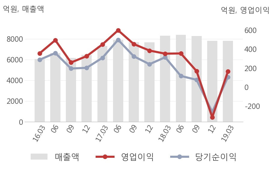 [실적속보]세아베스틸, 올해 1Q 영업이익 전년동기 대비 대폭 하락... -52.9%↓ (연결,잠정)