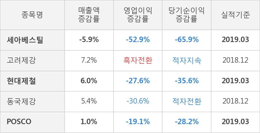 [실적속보]세아베스틸, 올해 1Q 영업이익 전년동기 대비 대폭 하락... -52.9%↓ (연결,잠정)