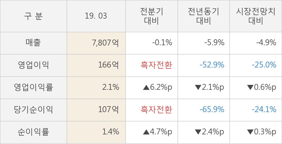 [실적속보]세아베스틸, 올해 1Q 영업이익 전년동기 대비 대폭 하락... -52.9%↓ (연결,잠정)