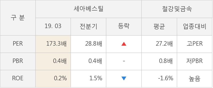 [실적속보]세아베스틸, 올해 1Q 영업이익 전년동기 대비 대폭 하락... -52.9%↓ (연결,잠정)